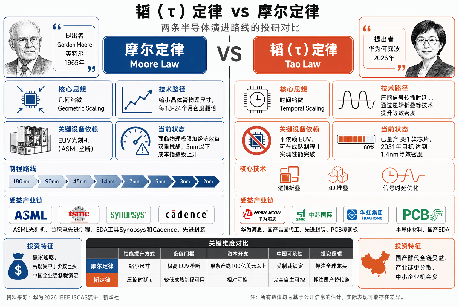 华为发布韬定律:381 颗量产芯片验证,2029 年追上先进节点